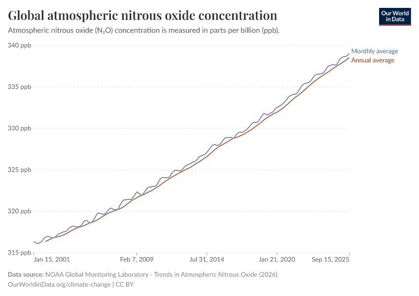 A thumbnail of the "Global atmospheric nitrous oxide concentration" chart