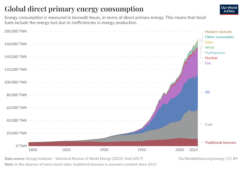 A thumbnail of the "Global direct primary energy consumption" chart