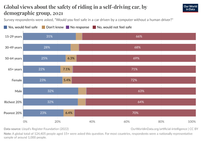 A thumbnail of the "Global views about the safety of riding in a self-driving car, by demographic group" chart
