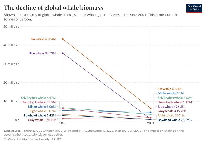 A thumbnail of the "The decline of global whale biomass" chart