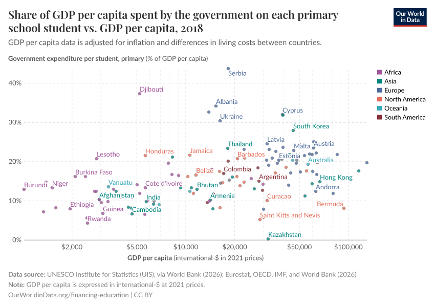 A thumbnail of the "Share of GDP per capita spent by the government on each primary school student vs. GDP per capita" chart