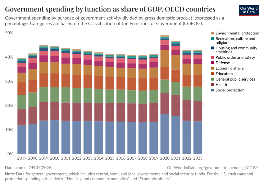 A thumbnail of the "Government spending by function as share of GDP" chart