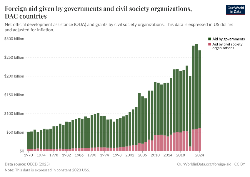 A thumbnail of the "Foreign aid given by governments and civil society organizations" chart