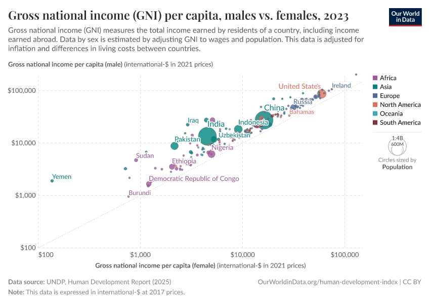 A thumbnail of the "Gross national income (GNI) per capita, males vs. females" chart