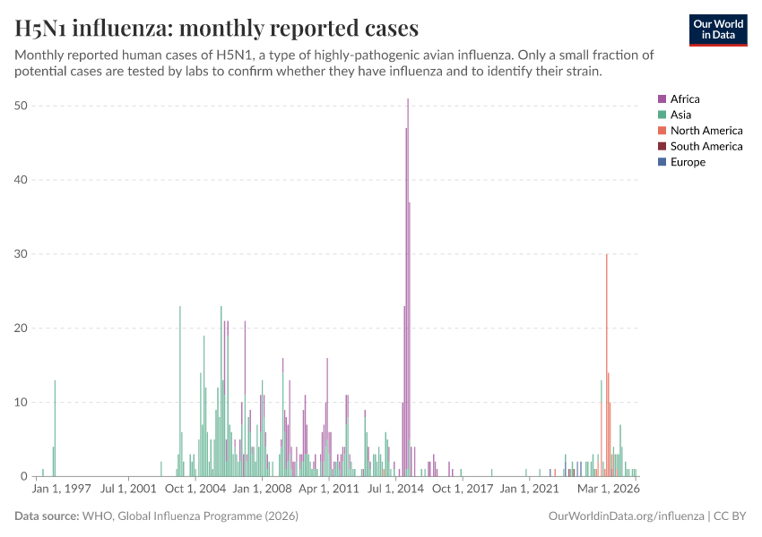 A thumbnail of the "H5N1 influenza: monthly reported cases" chart