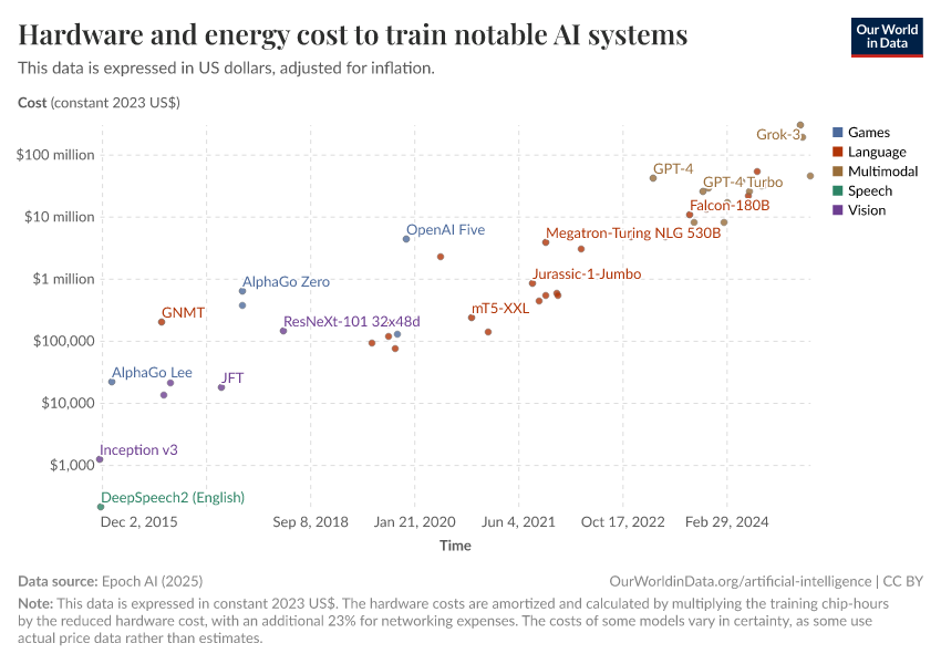 A thumbnail of the "Hardware and energy cost to train notable AI systems" chart