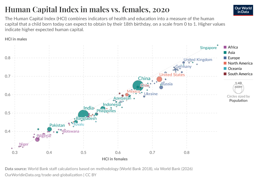 A thumbnail of the "Human Capital Index in males vs. females" chart