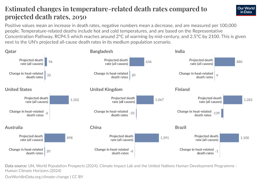 A thumbnail of the "Estimated changes in temperature-related death rates compared to projected death rates" chart