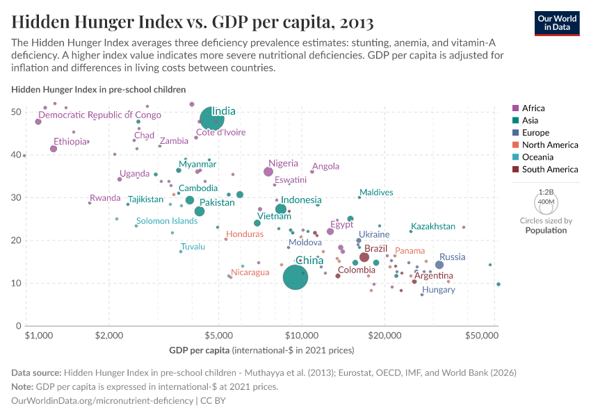 A thumbnail of the "Hidden Hunger Index vs. GDP per capita" chart
