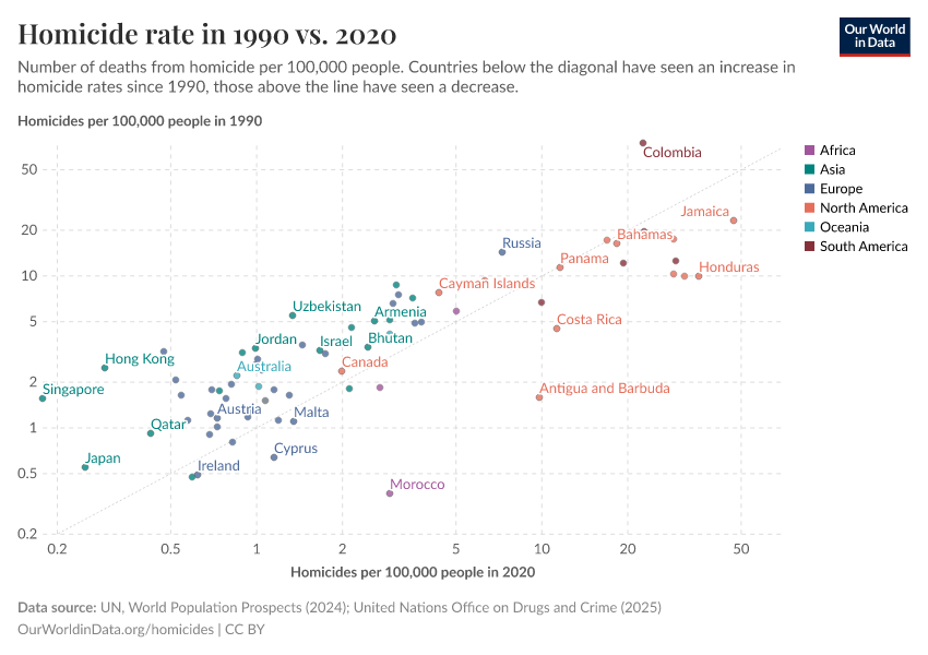 A thumbnail of the "Homicide rate in 1990 vs. 2020" chart