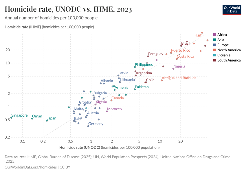 A thumbnail of the "Homicide rate, UNODC vs. IHME" chart