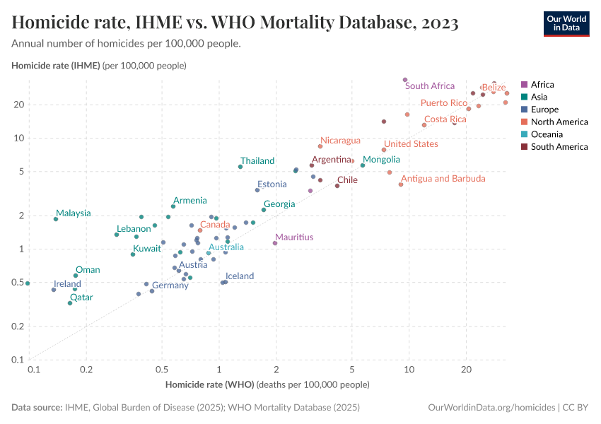 A thumbnail of the "Homicide rate, IHME vs. WHO Mortality Database" chart