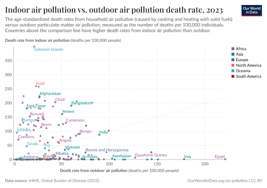 A thumbnail of the "Indoor air pollution vs. outdoor air pollution death rate" chart