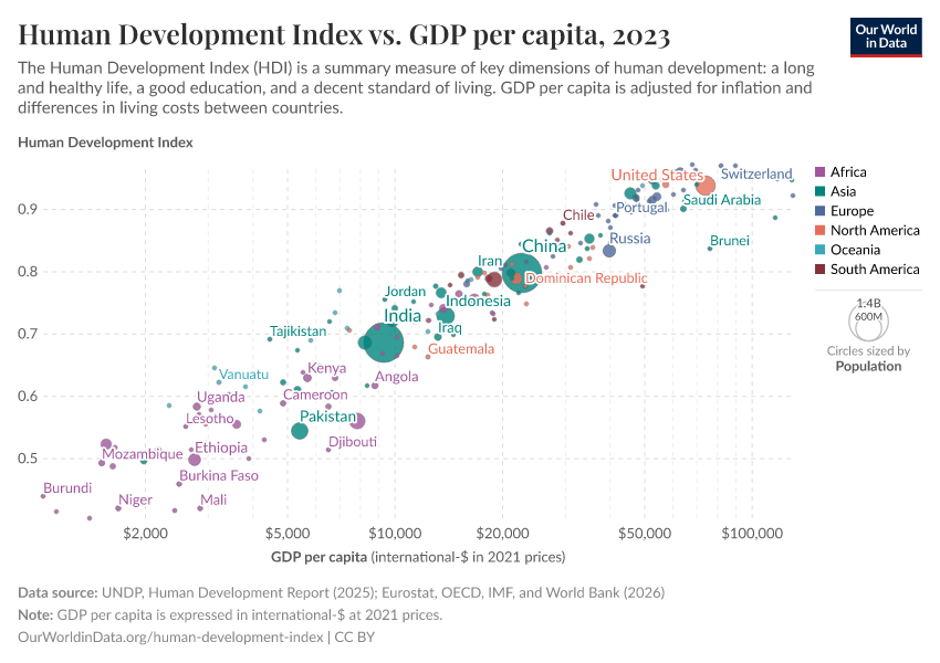 A thumbnail of the "Human Development Index vs. GDP per capita" chart