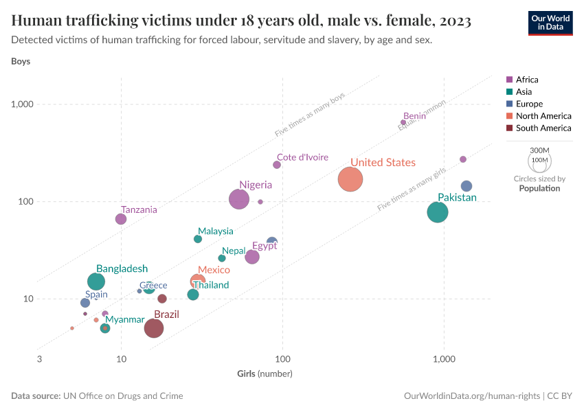 A thumbnail of the "Human trafficking victims under 18 years old, male vs. female" chart