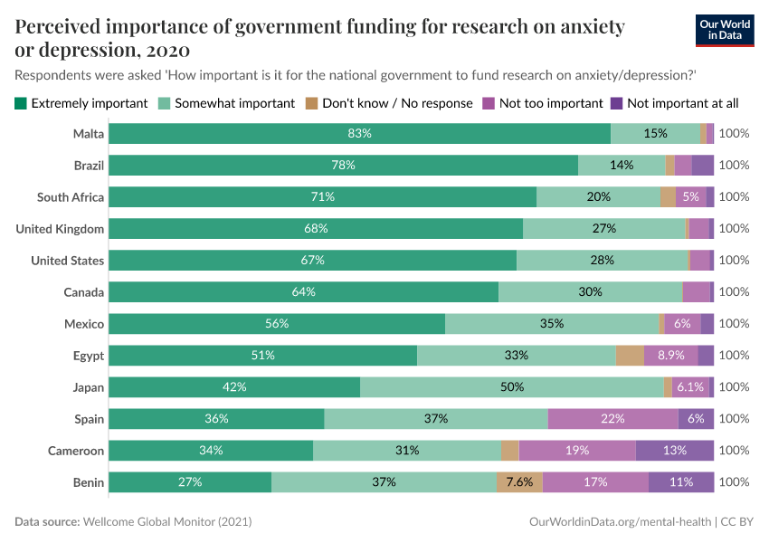 A thumbnail of the "Perceived importance of government funding for research on anxiety or depression" chart