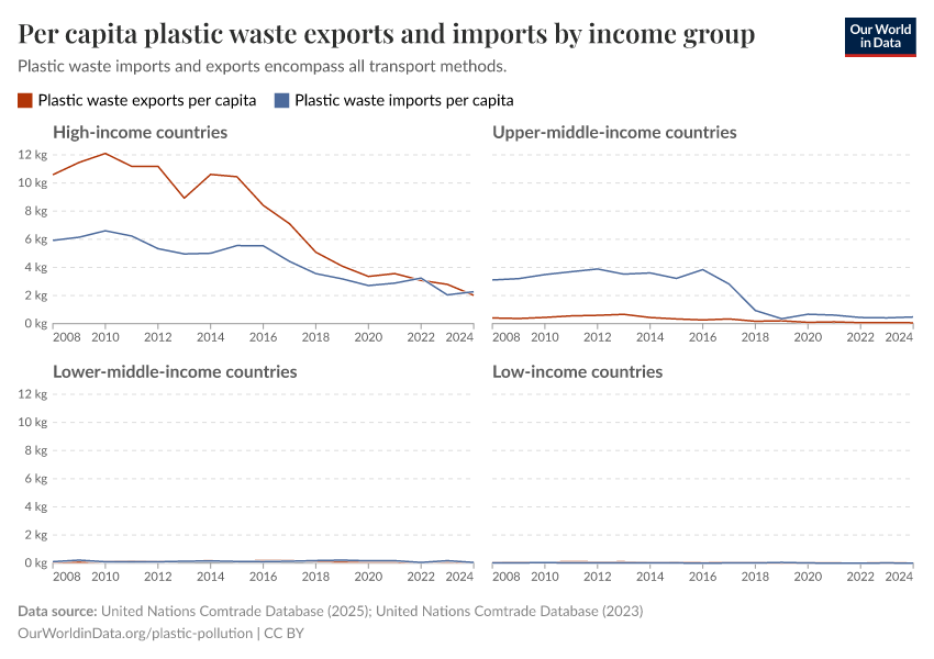 A thumbnail of the "Per capita plastic waste exports and imports by income group" chart