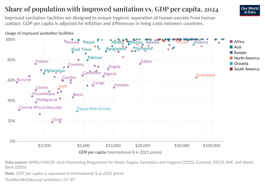 A thumbnail of the "Share of population with improved sanitation vs. GDP per capita" chart