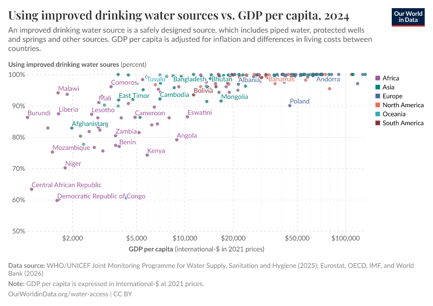 A thumbnail of the "Improved water sources vs. GDP per capita" chart