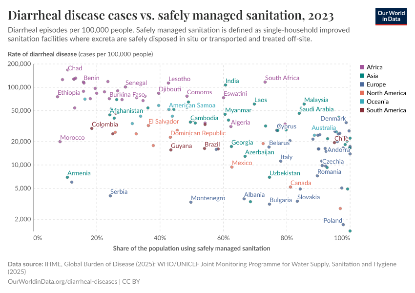 A thumbnail of the "Diarrheal disease episodes vs. safely managed sanitation" chart