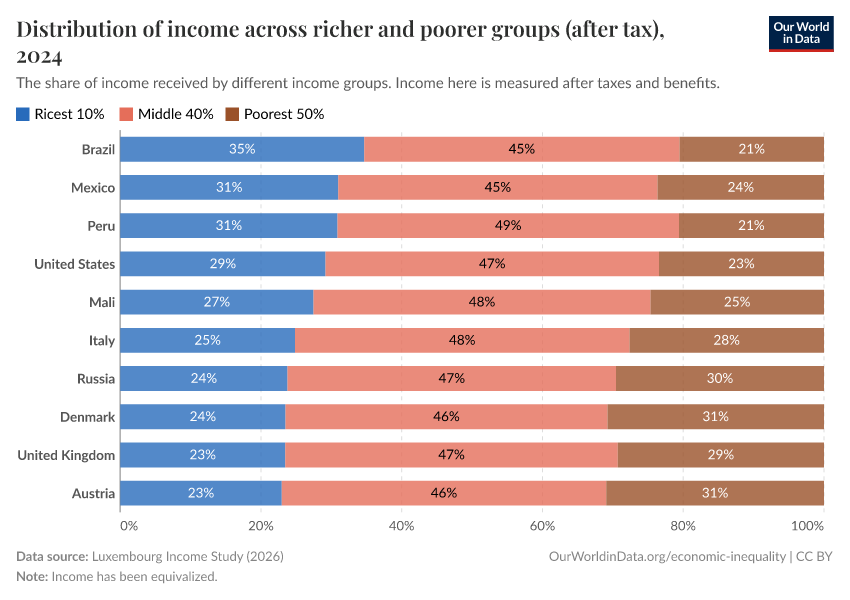 A thumbnail of the "Distribution of income across richer and poorer groups (after tax)" chart
