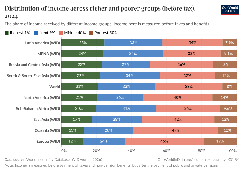 A thumbnail of the "Distribution of income across richer and poorer groups (before tax)" chart