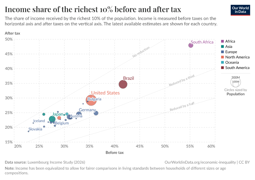 A thumbnail of the "Income share of the richest 10% before and after tax" chart