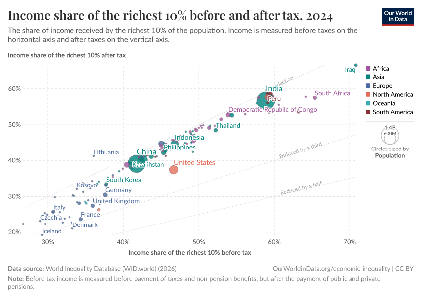 A thumbnail of the "Income share of the richest 10% before and after tax" chart