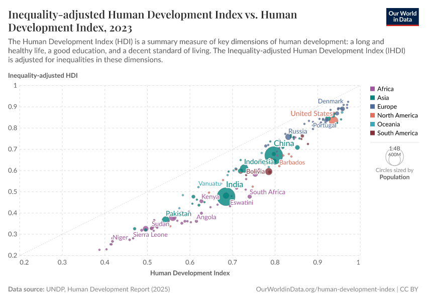 A thumbnail of the "Inequality-adjusted Human Development Index vs. Human Development Index" chart