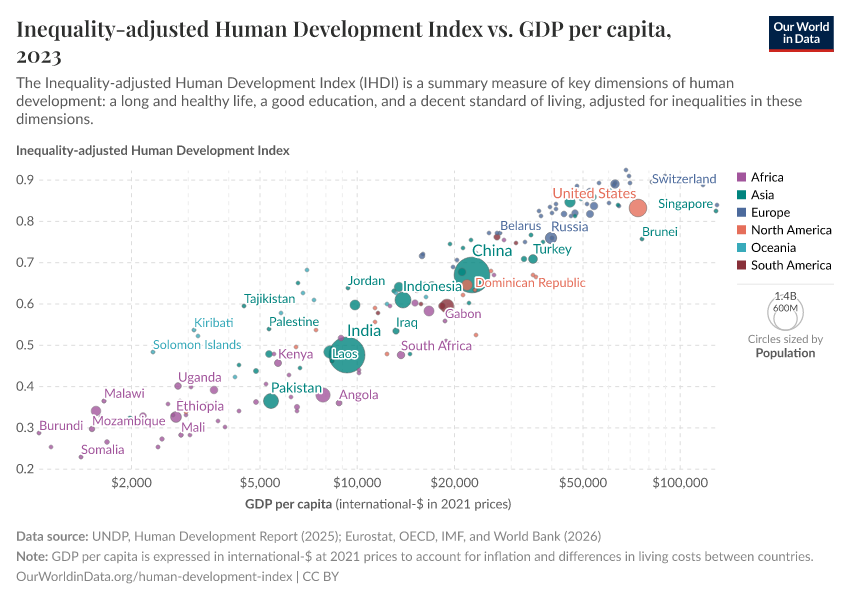 A thumbnail of the "Inequality-adjusted Human Development Index vs. GDP per capita" chart