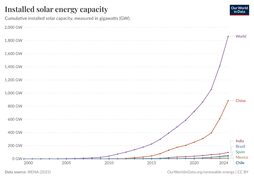 A thumbnail of the "Installed solar energy capacity" chart