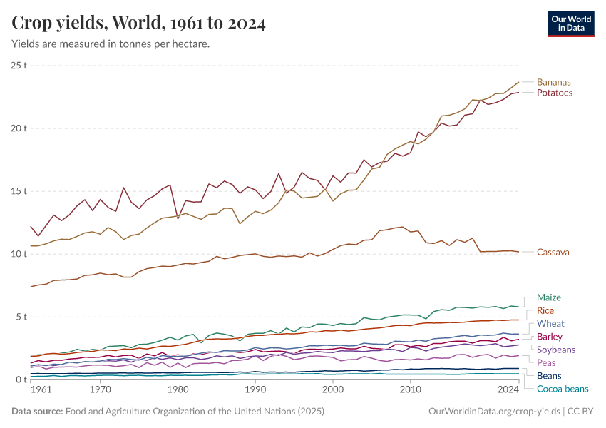 A thumbnail of the "Crop yields" chart