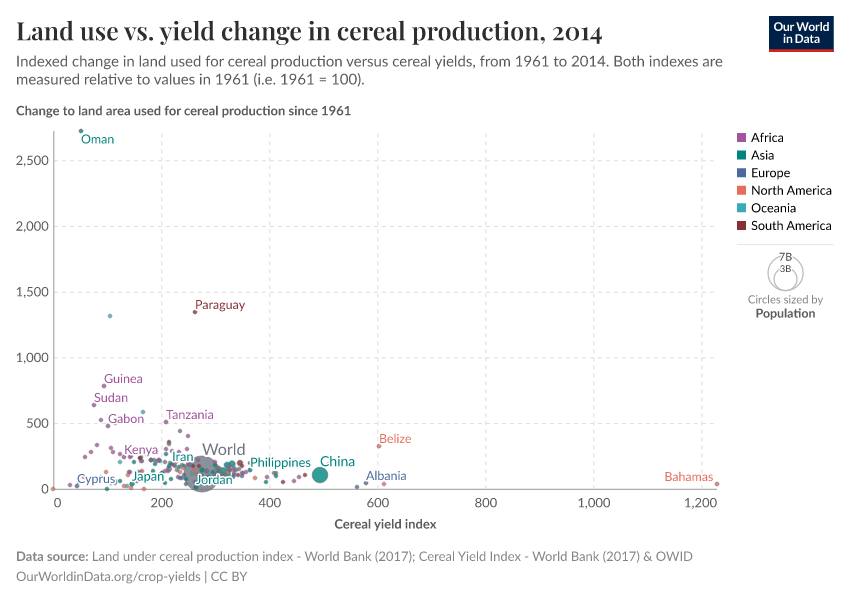 A thumbnail of the "Land use vs. yield change in cereal production" chart