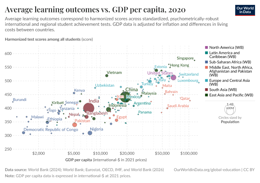 A thumbnail of the "Average learning outcomes vs. GDP per capita" chart