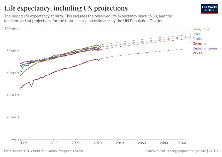 Life expectancy, including the UN projections
