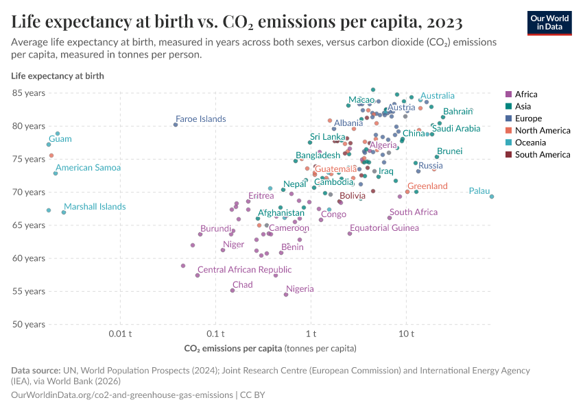 A thumbnail of the "Life expectancy at birth vs. CO₂ emissions per capita" chart