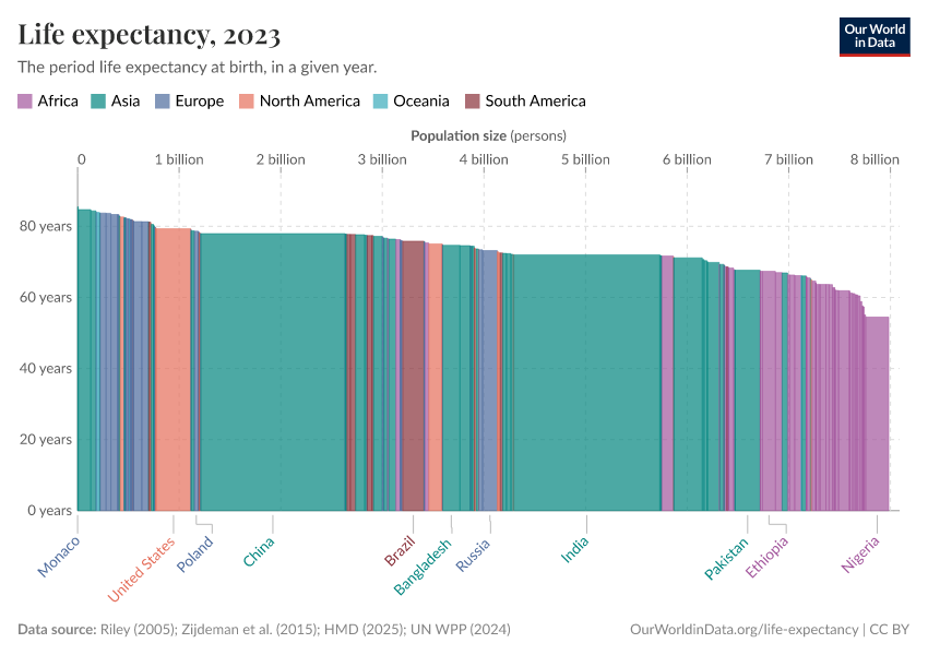 A thumbnail of the "Life expectancy" chart