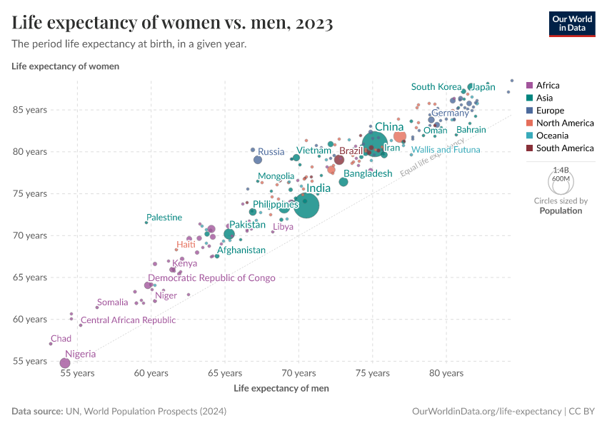 A thumbnail of the "Life expectancy: females versus males" chart