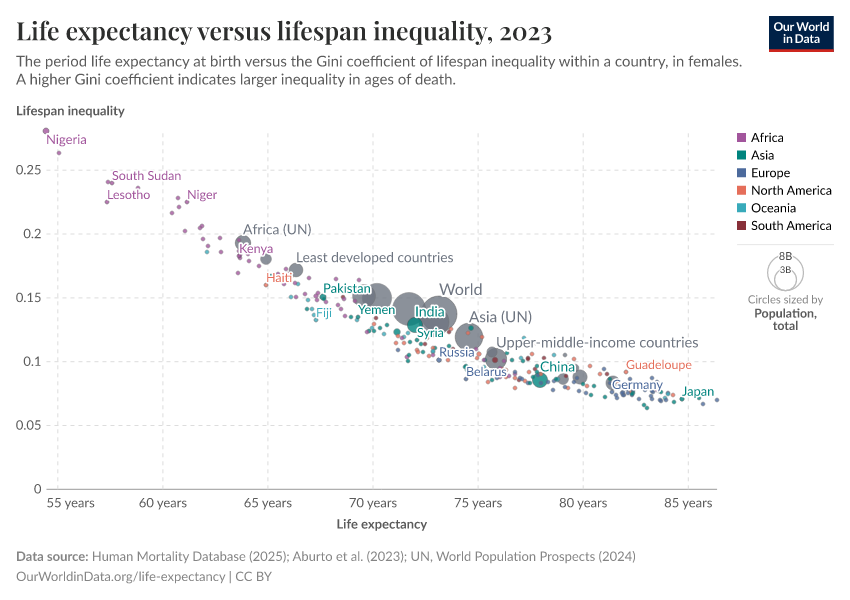 A thumbnail of the "Life expectancy versus lifespan inequality" chart