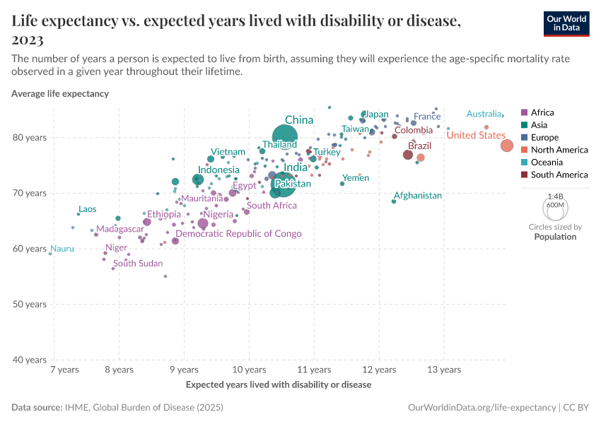 A thumbnail of the "Life expectancy vs. expected years lived with disability or disease" chart