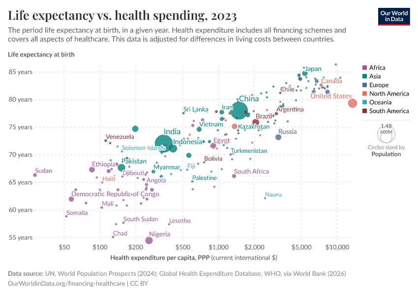 A thumbnail of the "Life expectancy vs. health expenditure" chart