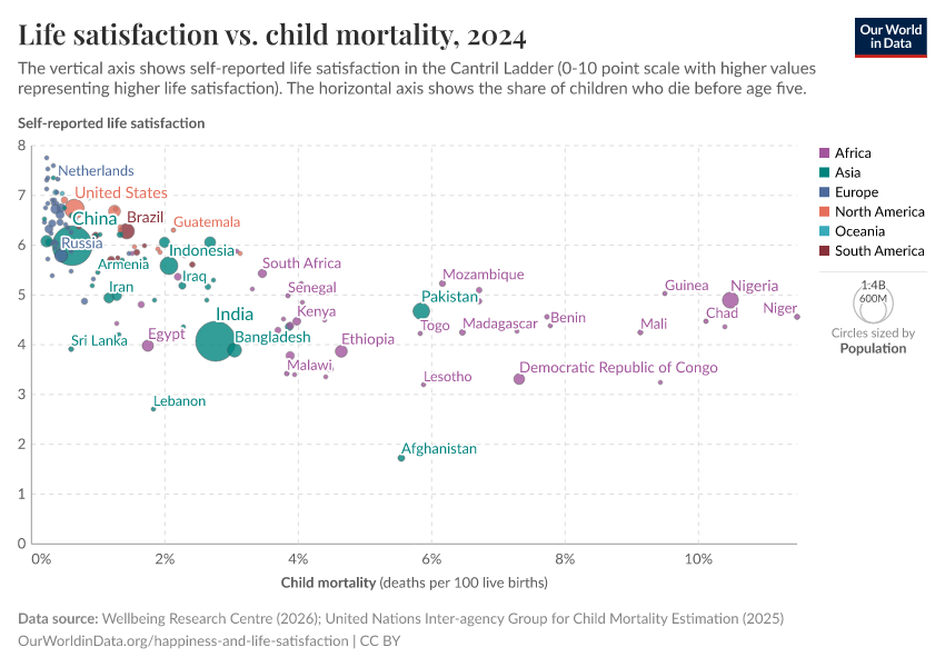 A thumbnail of the "Life satisfaction vs. child mortality" chart