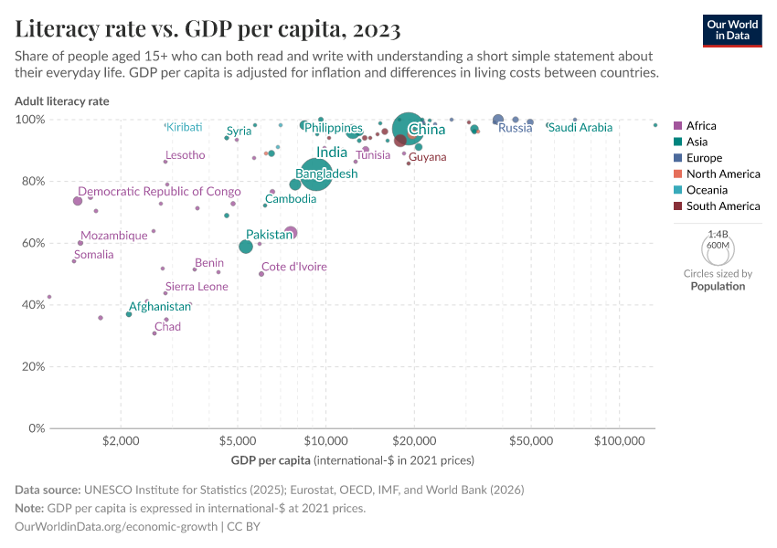 A thumbnail of the "Literacy rate vs. GDP per capita" chart