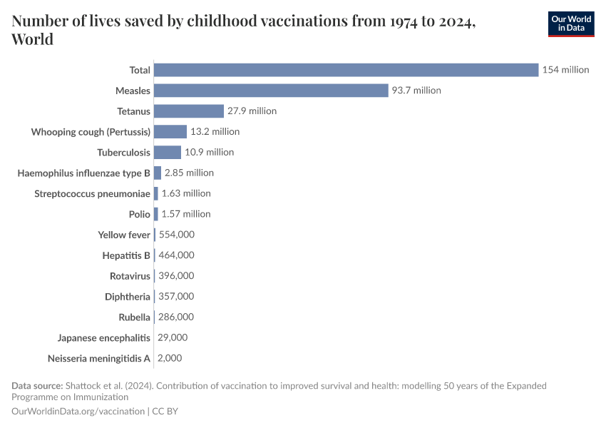 A thumbnail of the "Number of lives saved by childhood vaccinations from 1974 to 2024" chart