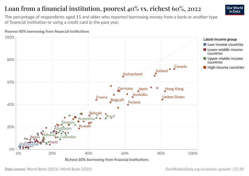 A thumbnail of the "Loan from a financial institution, poorest 40% vs. richest 60%" chart