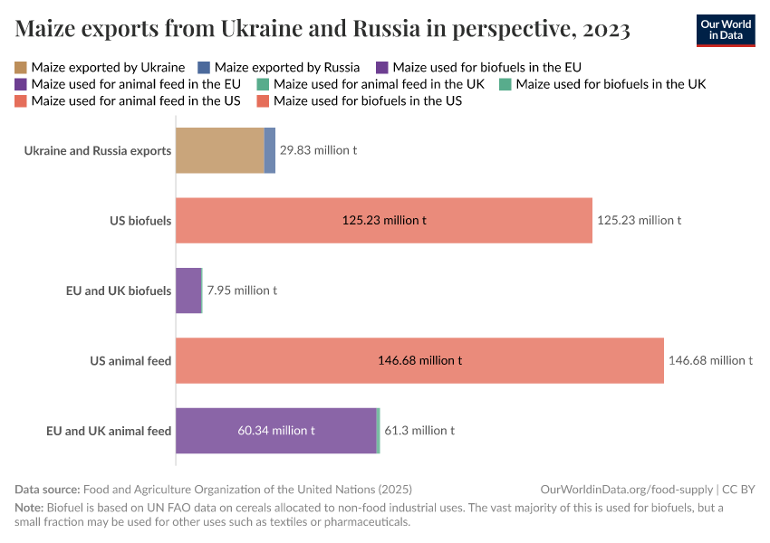 Maize exports from Ukraine and Russia in perspective