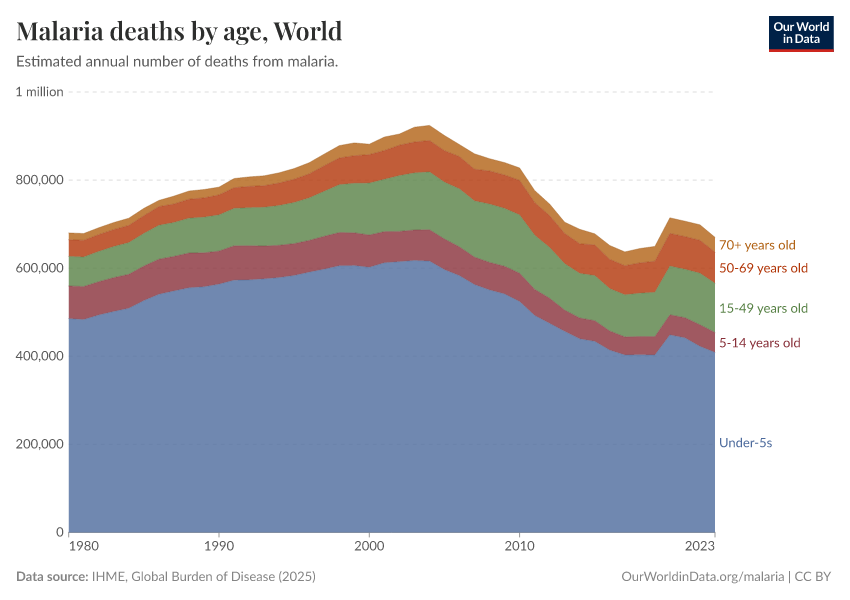 A thumbnail of the "Malaria deaths by age" chart