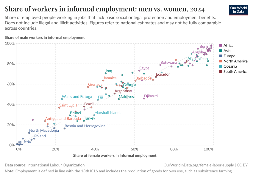 A thumbnail of the "Male vs. female informal employment as share of total employment" chart