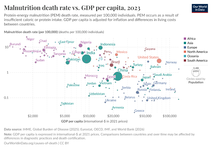 A thumbnail of the "Malnutrition death rate vs. GDP per capita" chart