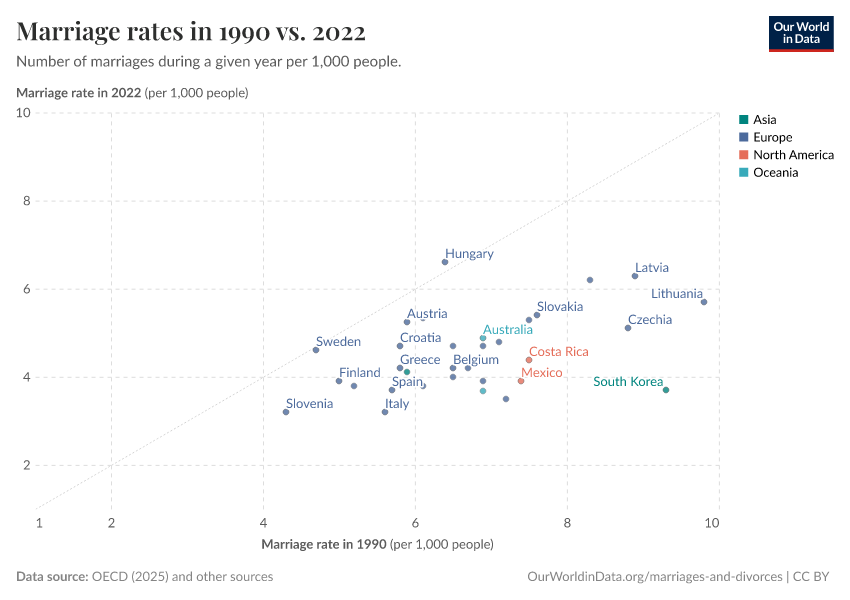 A thumbnail of the "Marriage rates in 1990 vs. 2020" chart